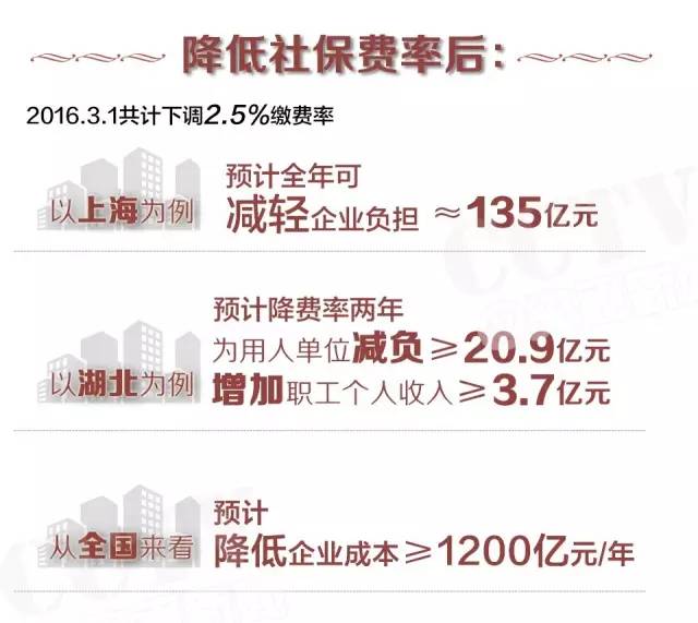 中国社保费率世界第一 远超美日_财经头条