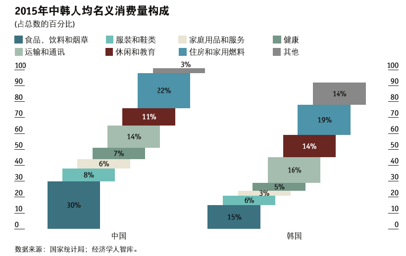 可以来看看韩国现在的消费结构