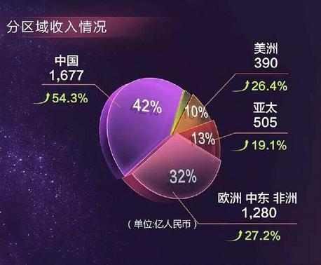 华为手机_华为 研究生 收入(2)