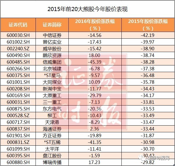 2016牛熊榜:十大牛股出自3阵营_财经头条