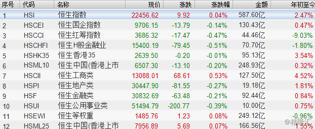 今日深港通下的港股通全天净流入3.78亿元；沪港通下的港股通全天净流入1.26亿港元，净流入量继续维持在较低水平。