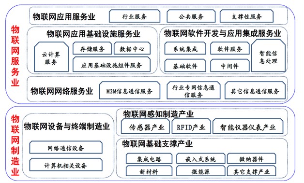 图表10物联网产业的两大部分服务业和制造业