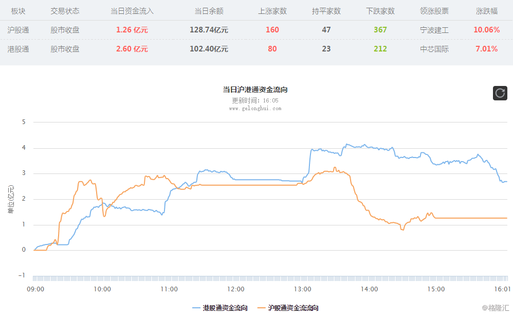 沪股通今日资金净流入1.26亿元，当日余额128.74亿元。宁波建工涨10.06%，领涨沪港通。