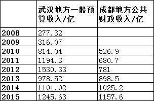财政收入_武汉市财政收入