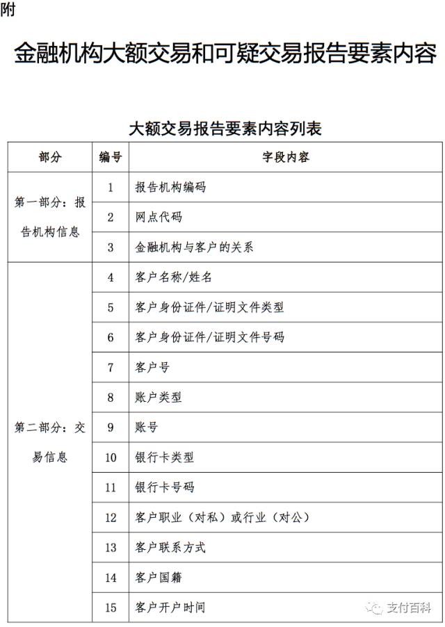 央行发布3号令《大额交易和可疑交易报告管理