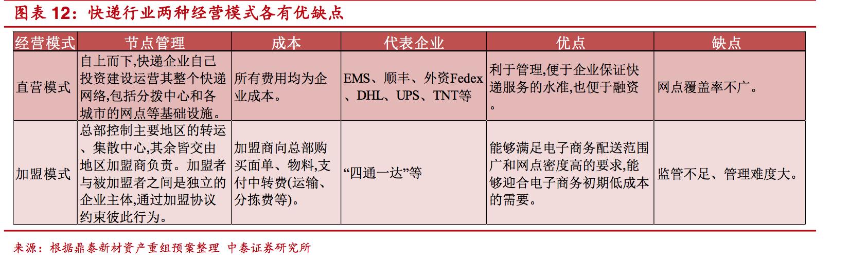 为什么只有顺丰是直营,而四通一达都是加盟?