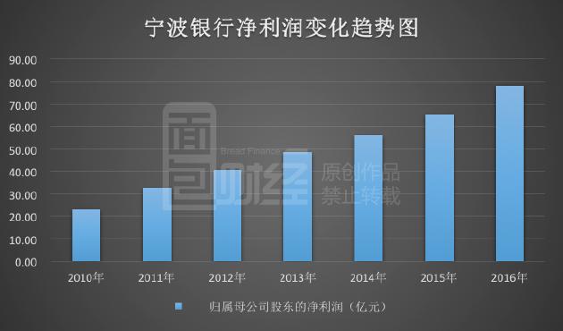 宁波银行信用卡_宁波银行 收入(2)