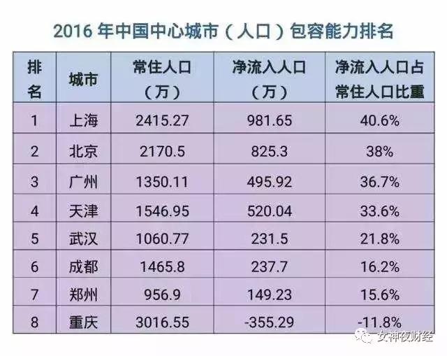 2016中国最中心城市包容度排名_基金视点