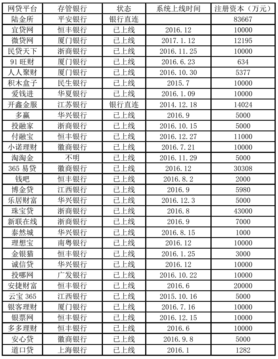究讨论才确定了最终方案。100家平台中上线银行资金存管系统名单（32家）