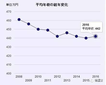 普通人成龙_日本普通人的收入(3)