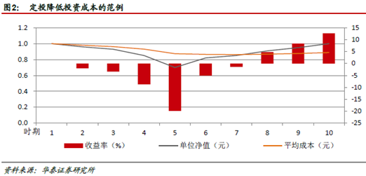 收入证明_什么是收入倍增
