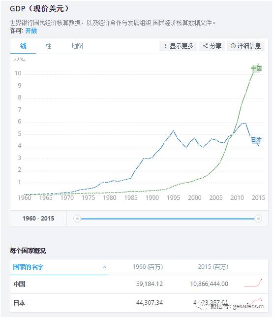 中国经济规模总量超日本,那人均GDP几时能超