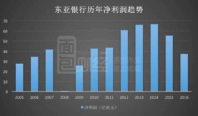 东亚病夫_东亚银行收入