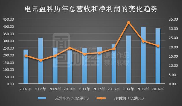 重庆电讯职业学院_电讯盈科 国外收入
