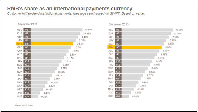 SWIFT:2016人民币支付下降 退居全球第六