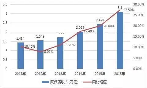 采保费_2016年度保费收入(2)