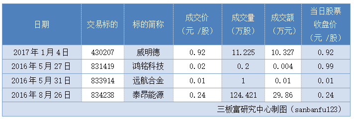 “姜素华”不把股转放眼里，是因为利润极大！