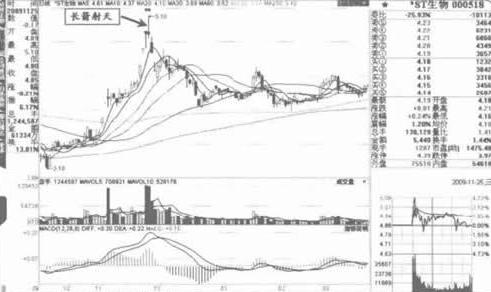 K线买入口诀:长箭射天,跌在眼前_财经头条