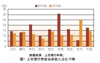 银行贷款收入证明模板_银行主要收入来源