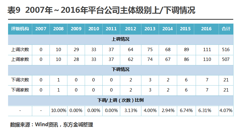 债券信用评级_公用事业收入债券(2)