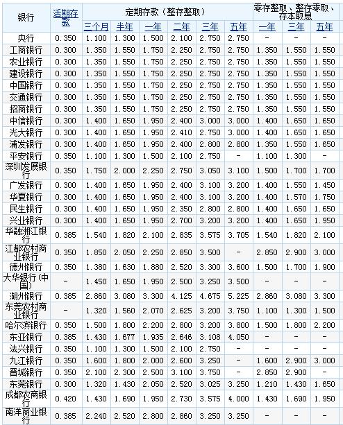 存款证明活期定期有何差异 新浪网
