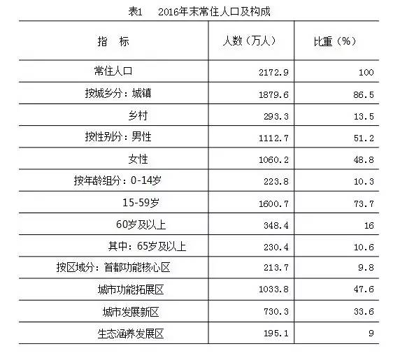 北京市新增常住人口_北三县不再批地 新增人口均为承接北京外溢人口,政策不