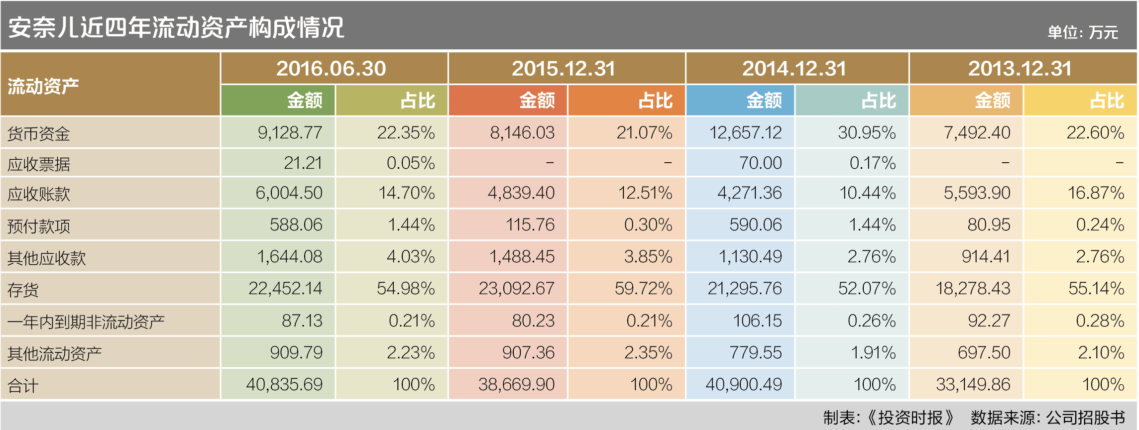 商品价格变动手抄报_库存商品与收入变动率(3)
