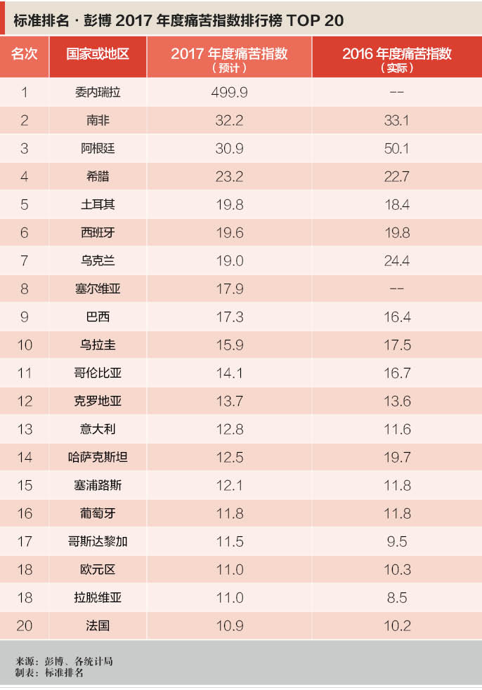 通胀失业主导2017全球痛苦指数,中国优于美国