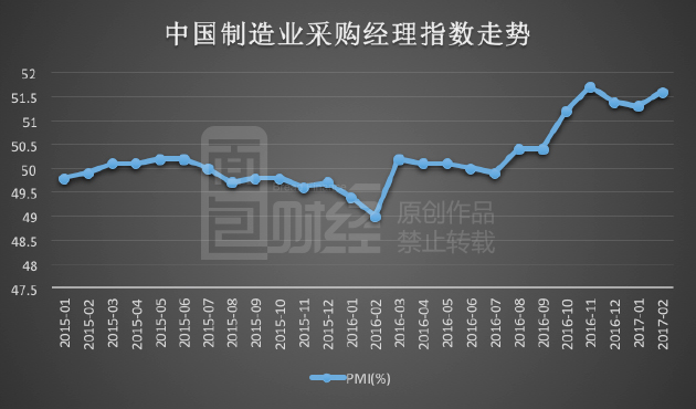 不只是国家统计局公布的制造业PMI处于近年来高位，财新中国公布的今年2月份制造业PMI也高达51.7%，创下四年以来的第二高记录。