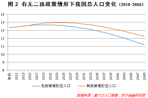 由此可见,二孩政策对我国人口总量的修正效果还是很显著的,且时间越长