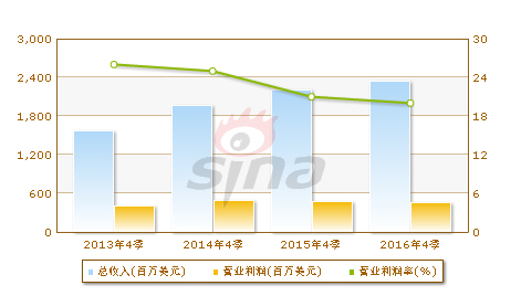 收入证明_akamai收入(2)