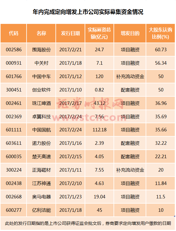 A股定增募资规模腰斩 大股东参与认购股票有戏