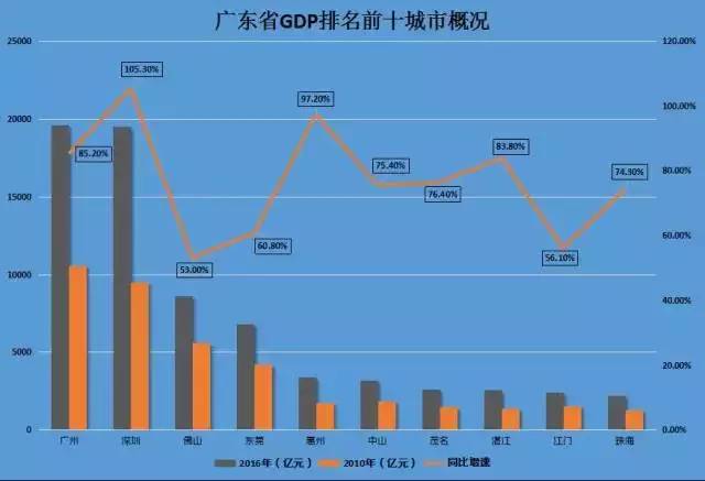 gdp增速_2019佛山gdp(3)
