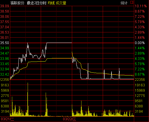 问理财理财师老怪注意到,福鞍股份(603315)自3月10日突破均线压制后