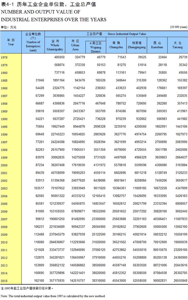 兵王苏南_1978年苏南gdp(3)