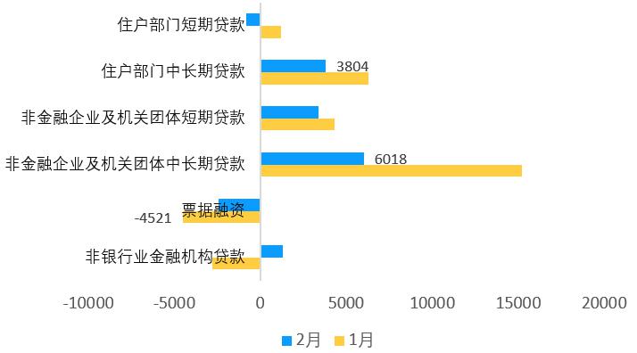 表外业务收入占比