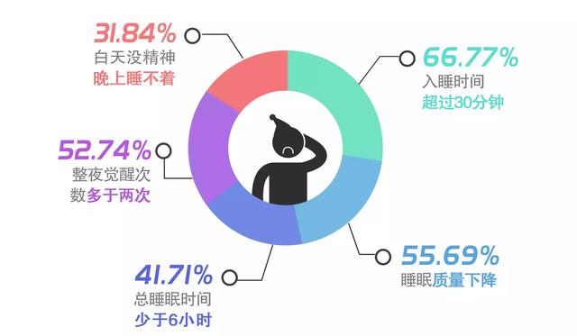 《中国网民失眠地图》出炉,80%国人受