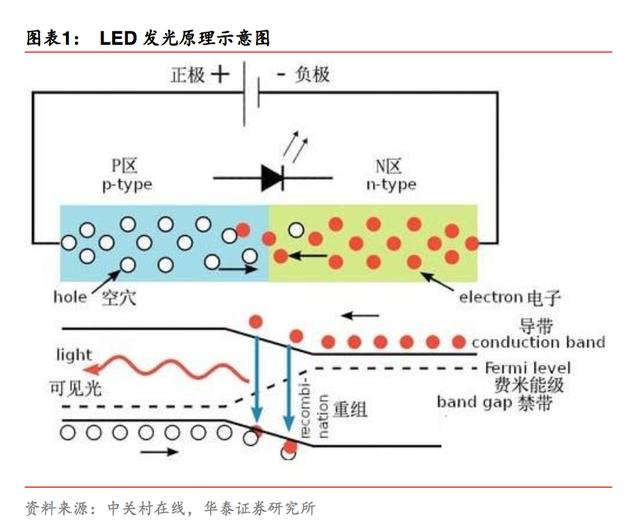 led芯片行业深度报告:国内led产业链增速回升