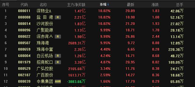 谁也代替不了雄安!粤港澳概念只需关注龙头三