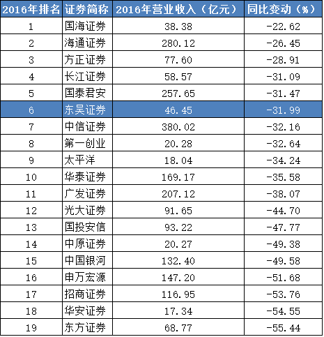 券商理财产品排行_券商保荐收入排名
