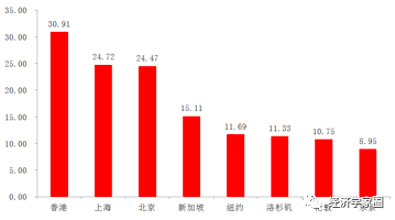 全球房价收入比