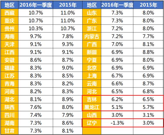 gdp增速_2015年长春gdp(3)