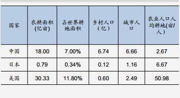 美国耕地面积_美国人均耕地面积(2)