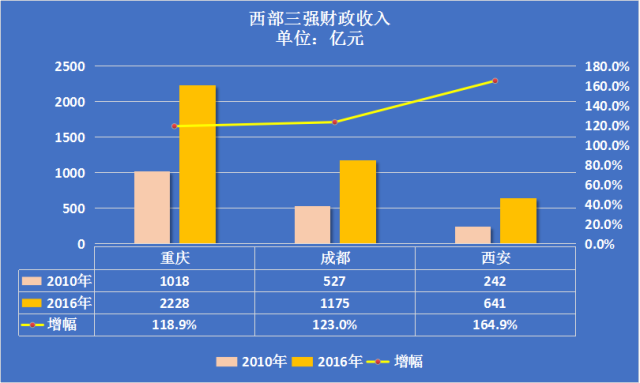 财政收入_2018西安财政收入(2)