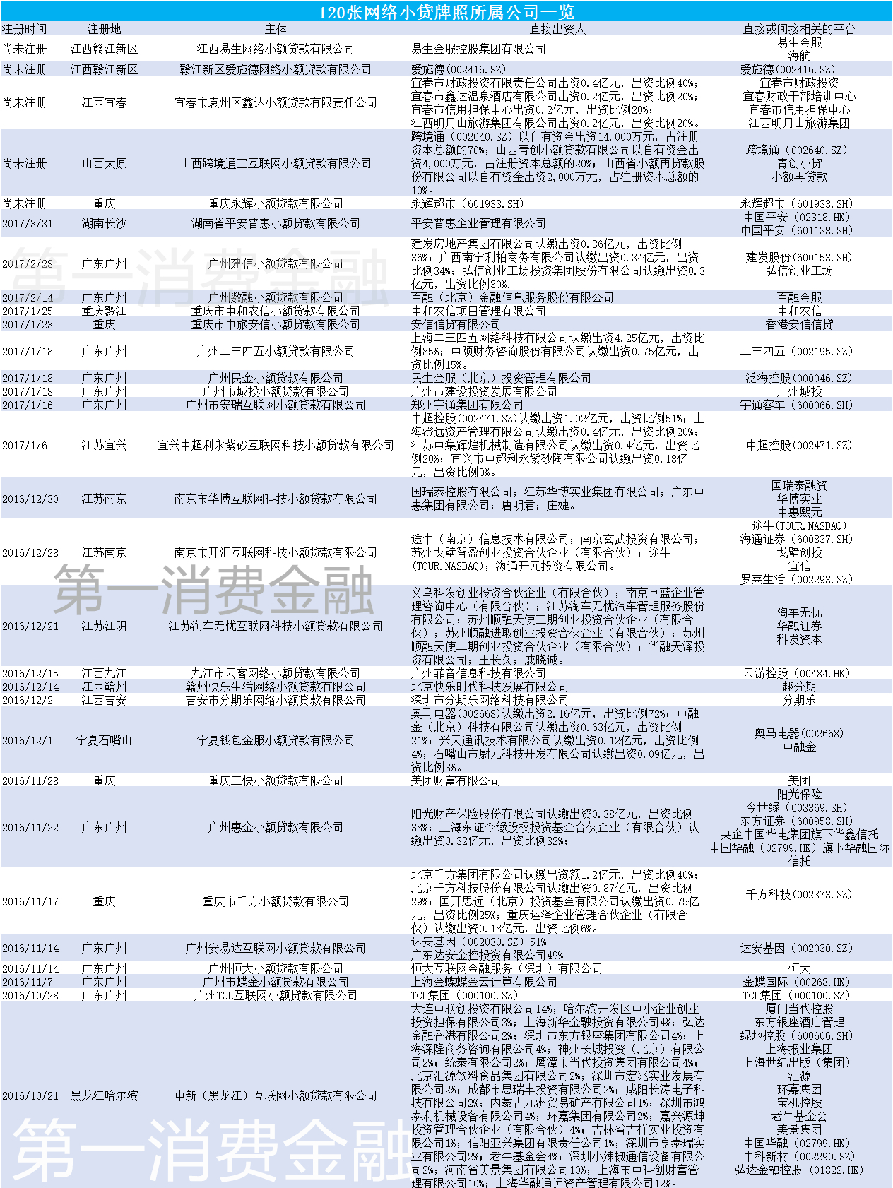 独家丨120张网络小贷牌照全名单