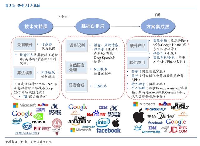 语音人工智能产业链深度:百度腾讯等巨头积极布局