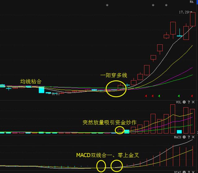 是平静的水面一样,之后一根大洋线美人出浴突破横盘状态股价开始拉升