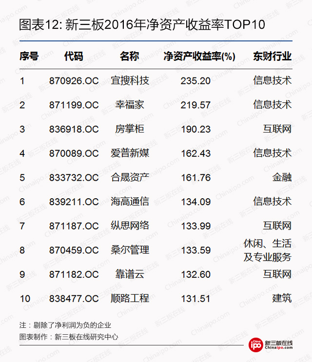 盘点新三板上12个第一:九鼎集团净利夺冠