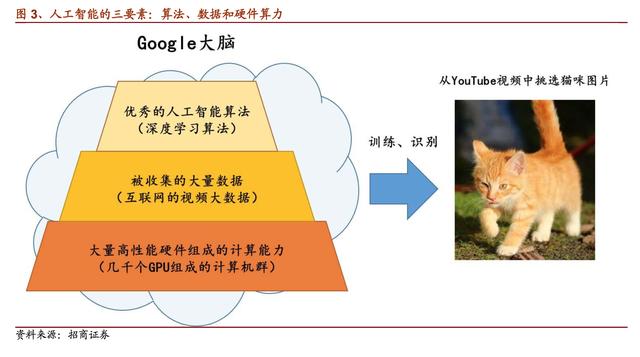 人工智能三驾马车:算法,数据和硬件算力缺一不可