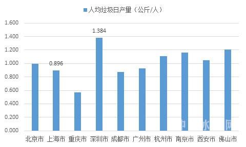 2015年城市生活垃圾产生量排名前十的城市人均垃圾人产量